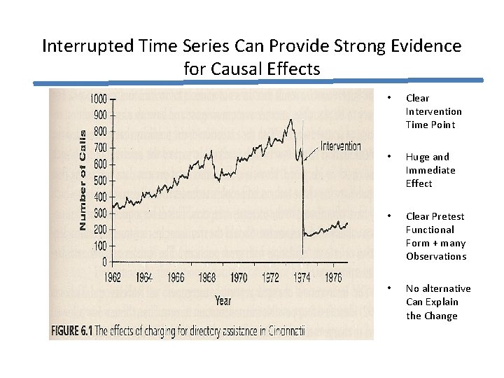 Interrupted Time Series Can Provide Strong Evidence for Causal Effects • Clear Intervention Time