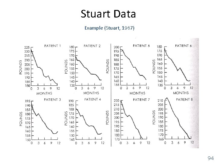 Stuart Data Example (Stuart, 1967) 94 