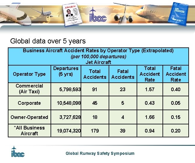 Global data over 5 years Business Aircraft Accident Rates by Operator Type (Extrapolated) (per