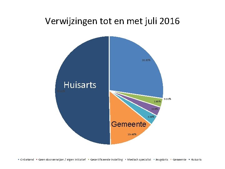 Verwijzingen tot en met juli 2016 30. 63% Huisarts 56. 42% 2. 95% 0.