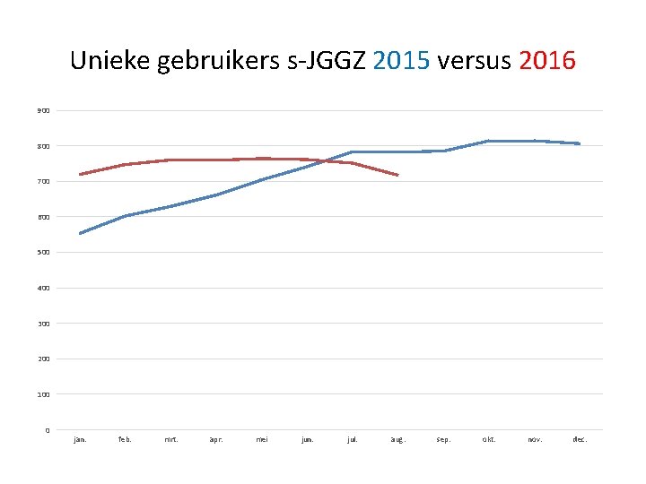 Unieke gebruikers s-JGGZ 2015 versus 2016 900 800 700 600 500 400 300 200