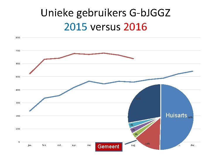 Unieke gebruikers G-b. JGGZ 2015 versus 2016 800 700 600 500 400 31% 300