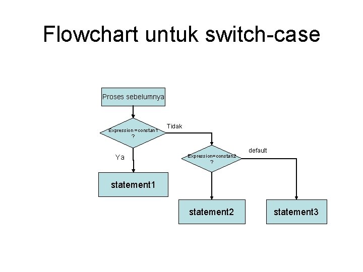 Flowchart untuk switch-case Proses sebelumnya Expression =constan 1 ? Ya Tidak Expression=constan 2 ?