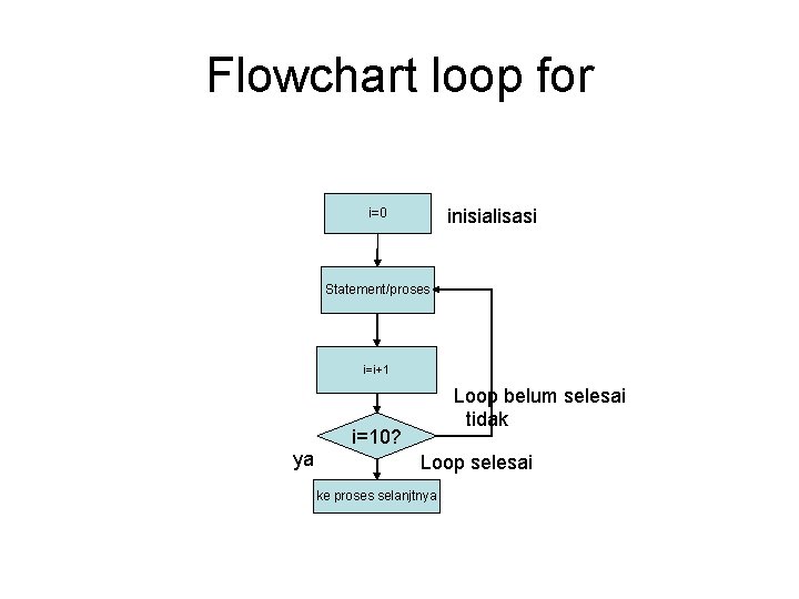 Flowchart loop for inisialisasi i=0 Statement/proses i=i+1 Loop belum selesai tidak i=10? ya Loop