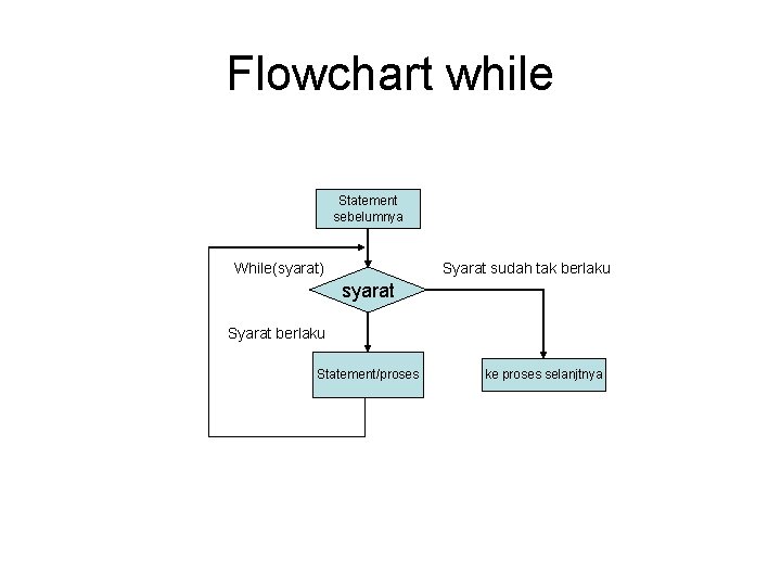 Flowchart while Statement sebelumnya While(syarat) Syarat sudah tak berlaku syarat Syarat berlaku Statement/proses ke