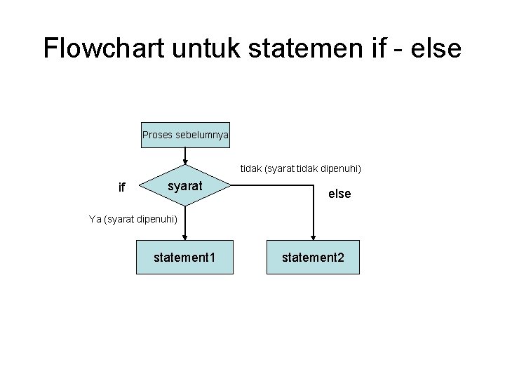 Flowchart untuk statemen if - else Proses sebelumnya tidak (syarat tidak dipenuhi) if syarat