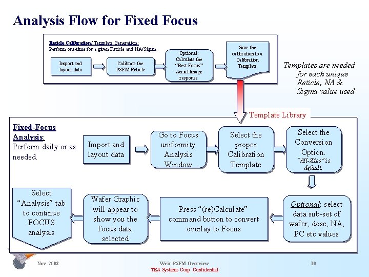 Analysis Flow for Fixed Focus Reticle Calibration/ Calibration Template Generation: Perform one-time for a