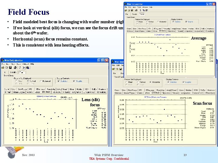 Field Focus • Field modeled best focus is changing with wafer number (right). •