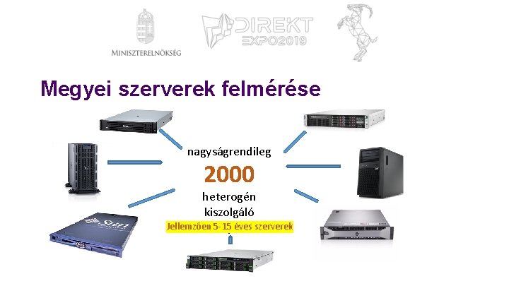 Megyei szerverek felmérése nagyságrendileg 2000 heterogén kiszolgáló Jellemzően 5 -15 éves szerverek környezet 