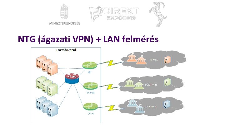 NTG (ágazati VPN) + LAN felmérés 