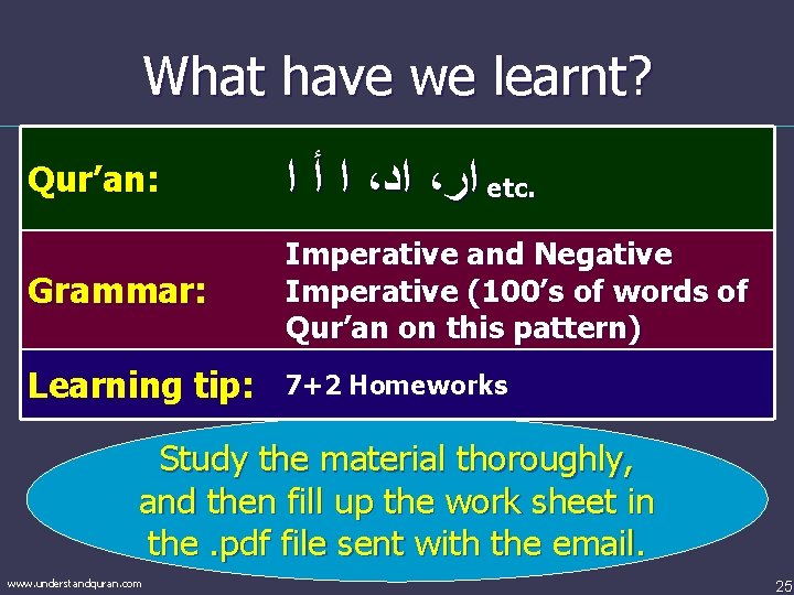 What have we learnt? Qur’an: ﺍ ﺃ ﺍ ، ﺍﺩ ، ﺍﺭ etc. Grammar: