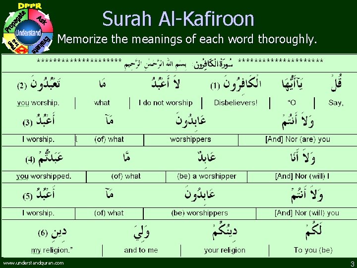 Surah Al-Kafiroon Memorize the meanings of each word thoroughly. www. understandquran. com 3 
