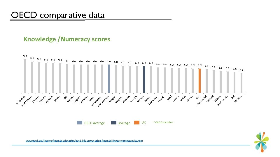 OECD comparative data Knowledge /Numeracy scores OECD Average UK www. oecd. org/finance/financial-education/oecd-infe-survey-adult-financial-literacy-competencies. htm *
