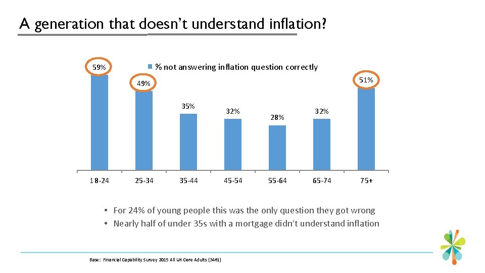 A generation that doesn’t understand inflation? % not answering inflation question correctly 59% 51%