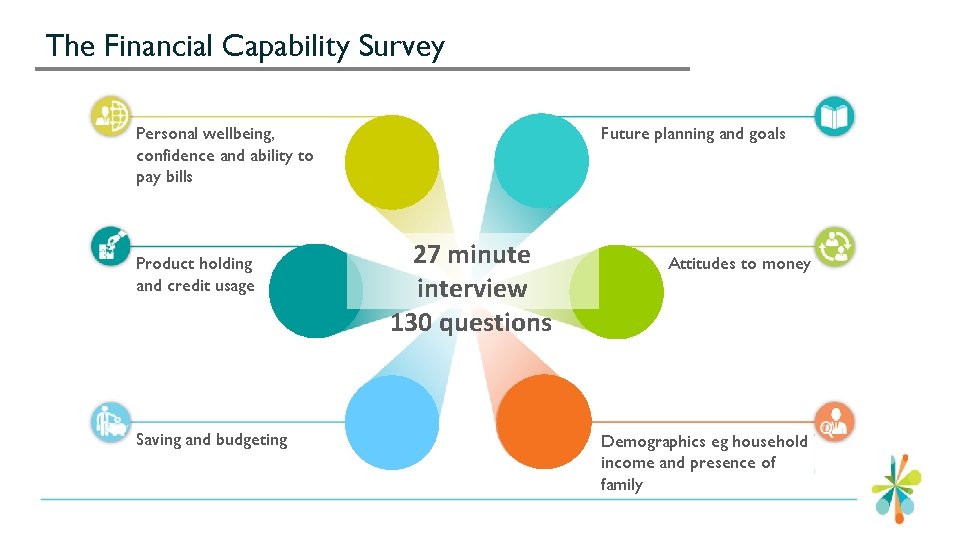 The Financial Capability Survey Personal wellbeing, confidence and ability to pay bills Product holding