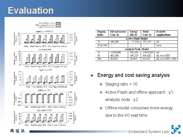 Evaluation l Energy and cost saving analysis £ Staging ratio = 10 £ Active