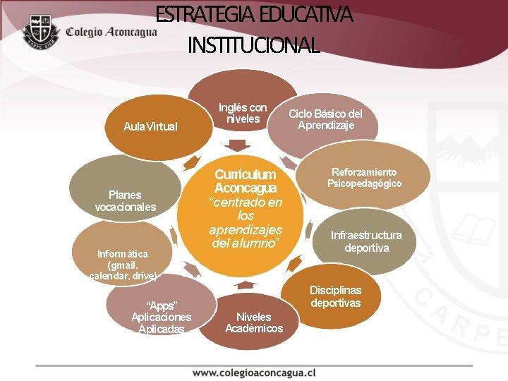 ESTRATEGIA EDUCATIVA INSTITUCIONAL Aula Virtual Planes vocacionales Informática (gmail, calendar, drive) “Apps” Aplicaciones Aplicadas