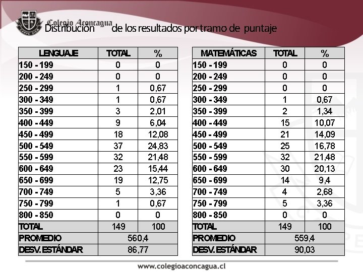 Distribución LENGUAJE 150 - 199 200 - 249 250 - 299 300 - 349