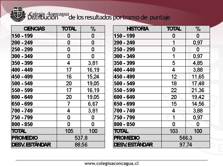 Distribución CIENCIAS 150 - 199 200 - 249 250 - 299 300 - 349