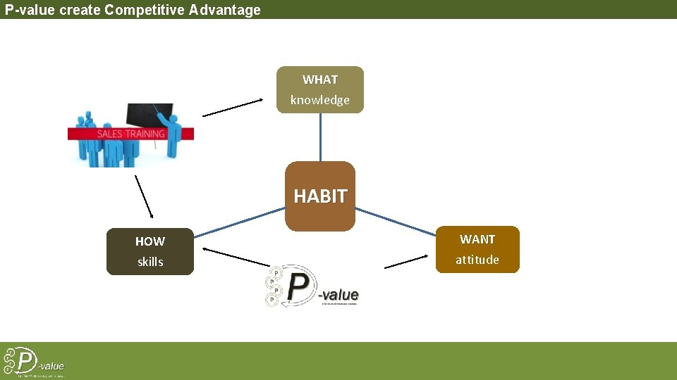 P-value create Competitive Advantage WHAT knowledge HABIT HOW skills WANT attitude 