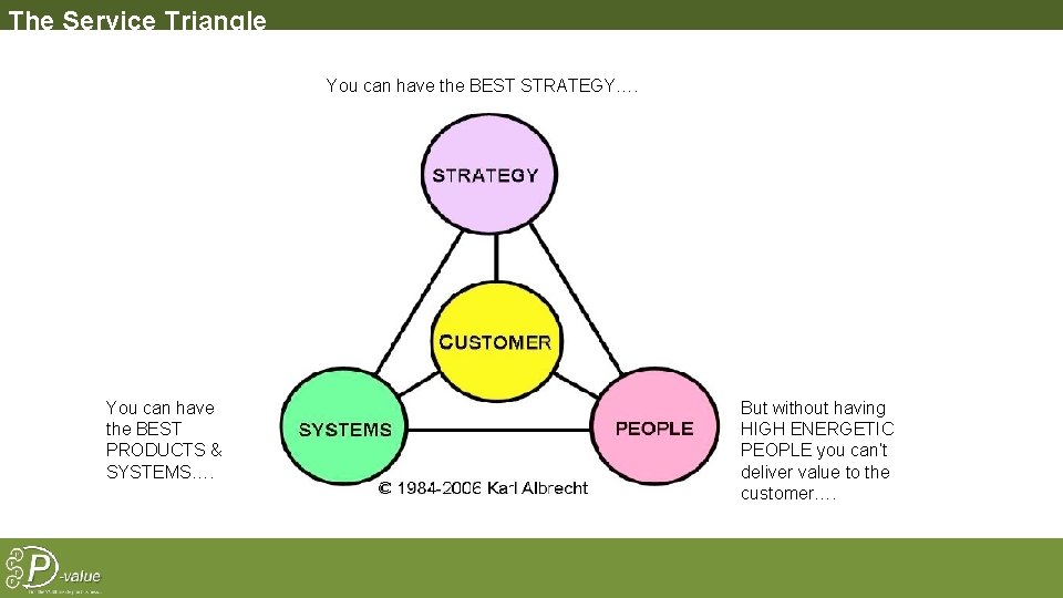 The Service Triangle You can have the BEST STRATEGY…. You can have the BEST