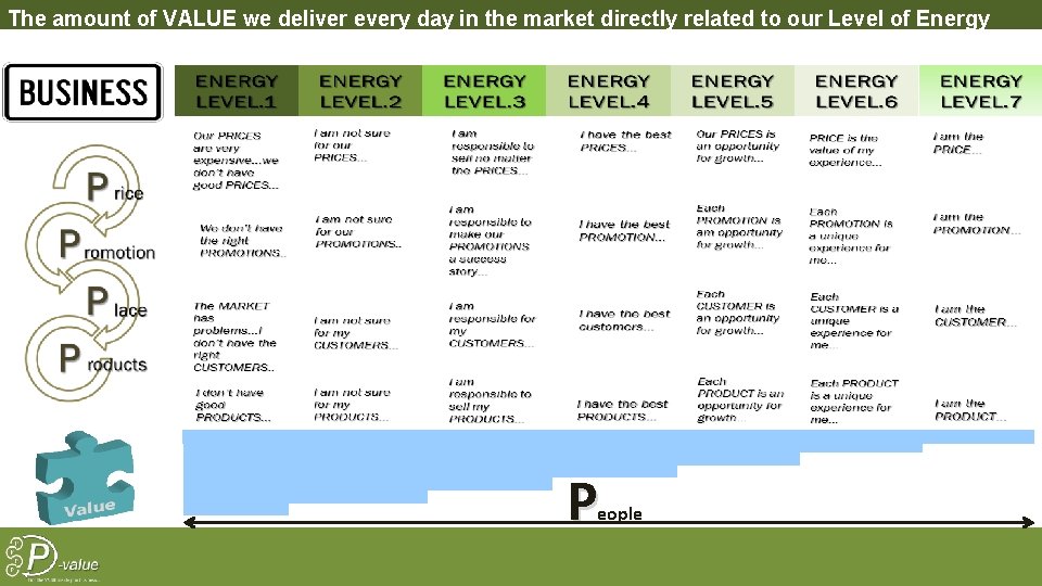 The amount of VALUE we deliver every day in the market directly related to