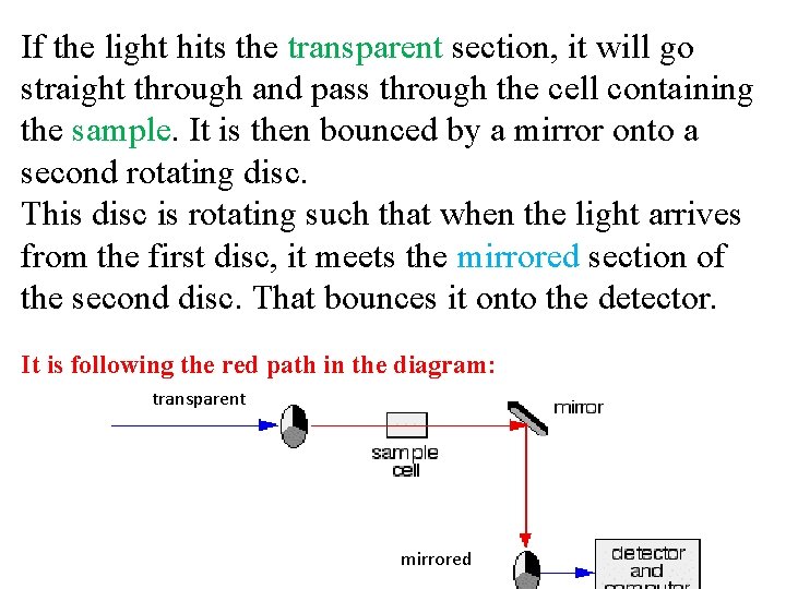 If the light hits the transparent section, it will go straight through and pass If the light hits the transparent section, it will go straight through and pass