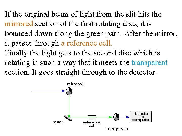 If the original beam of light from the slit hits the mirrored section of If the original beam of light from the slit hits the mirrored section of