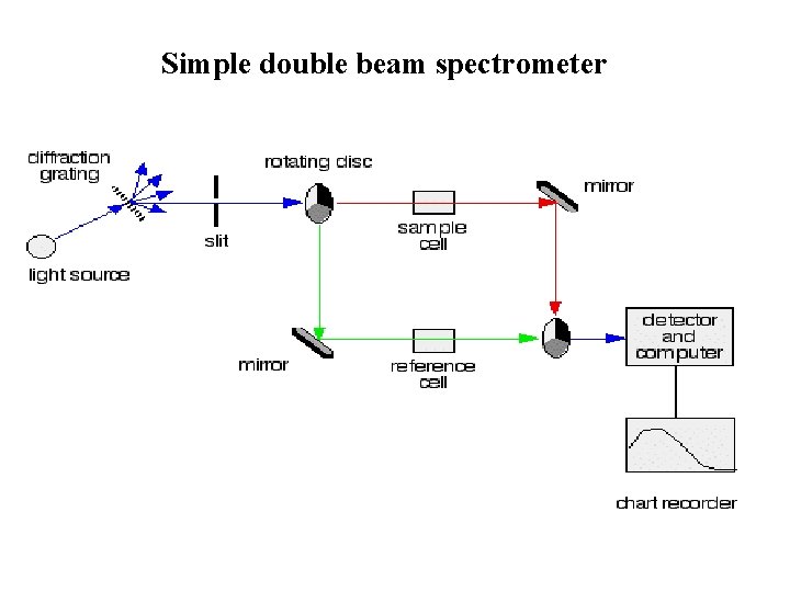 Simple double beam spectrometer Simple double beam spectrometer