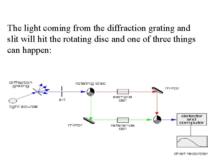 The light coming from the diffraction grating and slit will hit the rotating disc The light coming from the diffraction grating and slit will hit the rotating disc