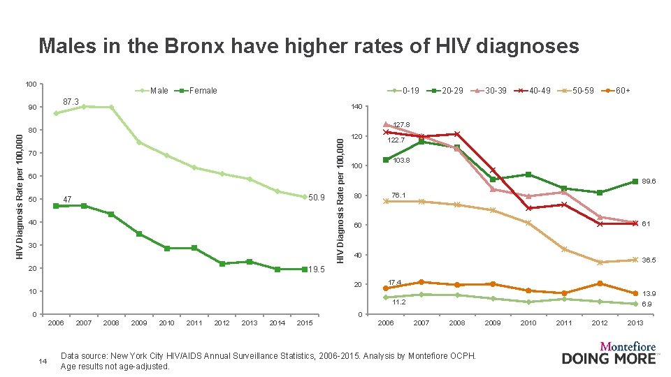 Males in the Bronx have higher rates of HIV diagnoses 100 Male Female 0