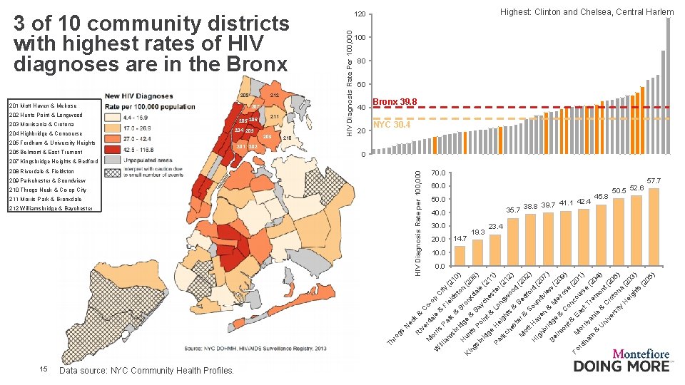 208 201 Mott Haven & Melrose 202 Hunts Point & Longwood 203 Morrisania &