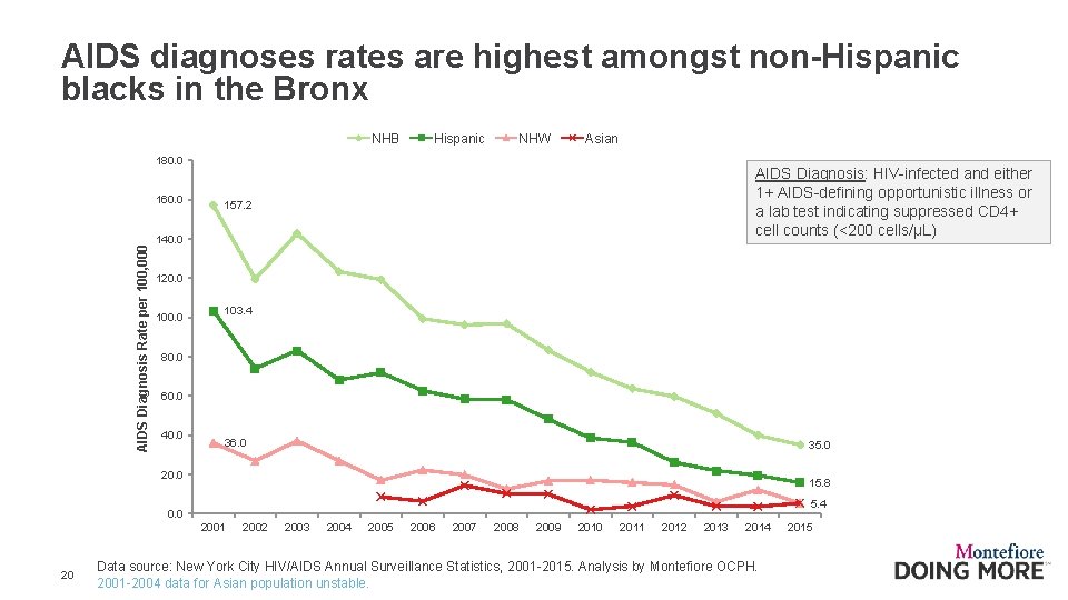 AIDS diagnoses rates are highest amongst non-Hispanic blacks in the Bronx NHB Hispanic NHW