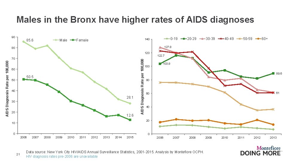 Males in the Bronx have higher rates of AIDS diagnoses 90 Male 85. 6