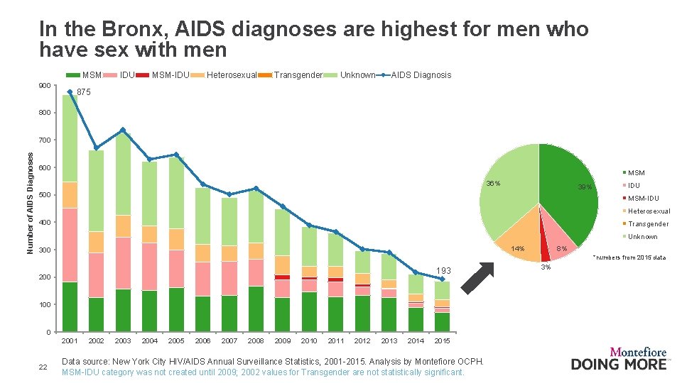 In the Bronx, AIDS diagnoses are highest for men who have sex with men