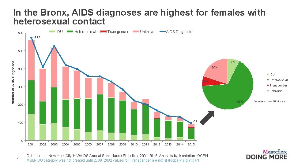 In the Bronx, AIDS diagnoses are highest for females with heterosexual contact IDU 600