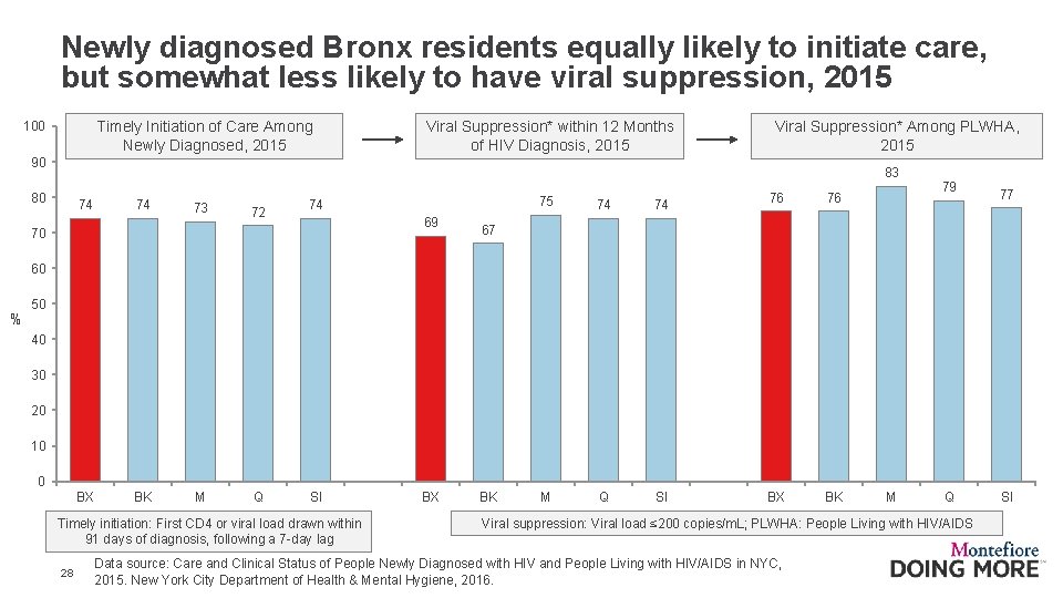 Newly diagnosed Bronx residents equally likely to initiate care, but somewhat less likely to