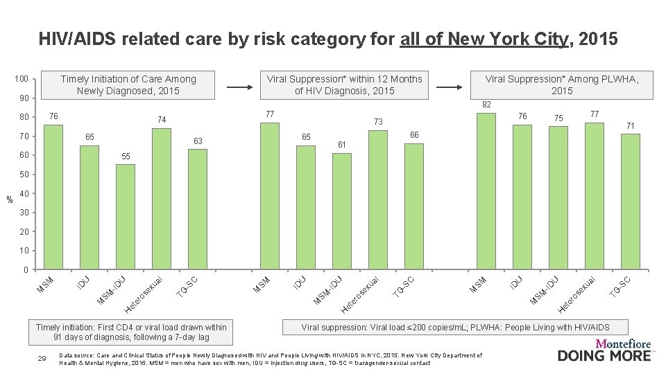 HIV/AIDS related care by risk category for all of New York City, 2015 Timely