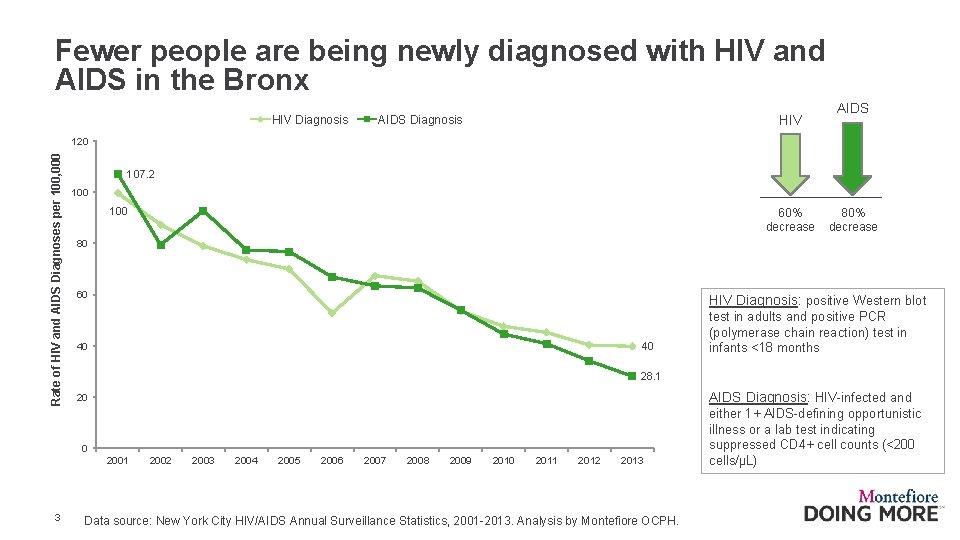 Fewer people are being newly diagnosed with HIV and AIDS in the Bronx HIV