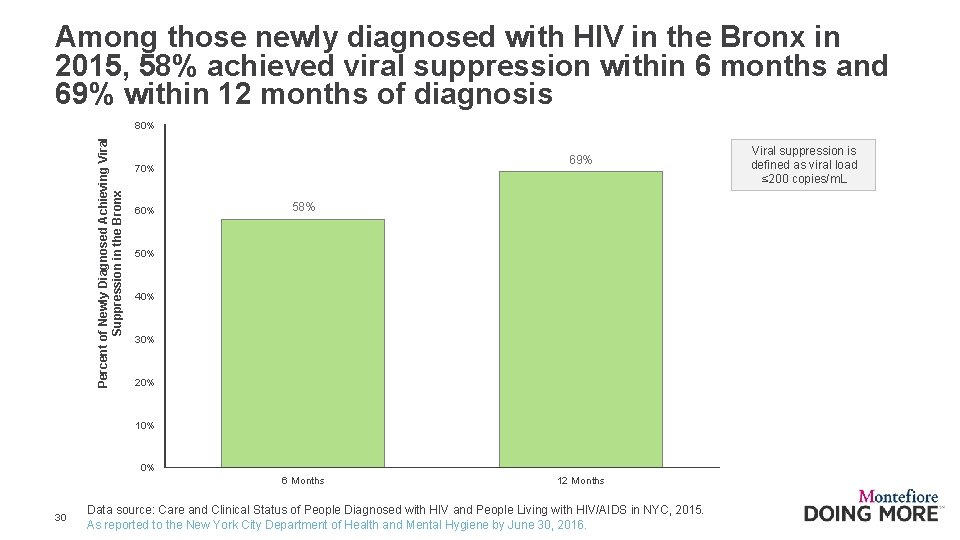 Among those newly diagnosed with HIV in the Bronx in 2015, 58% achieved viral