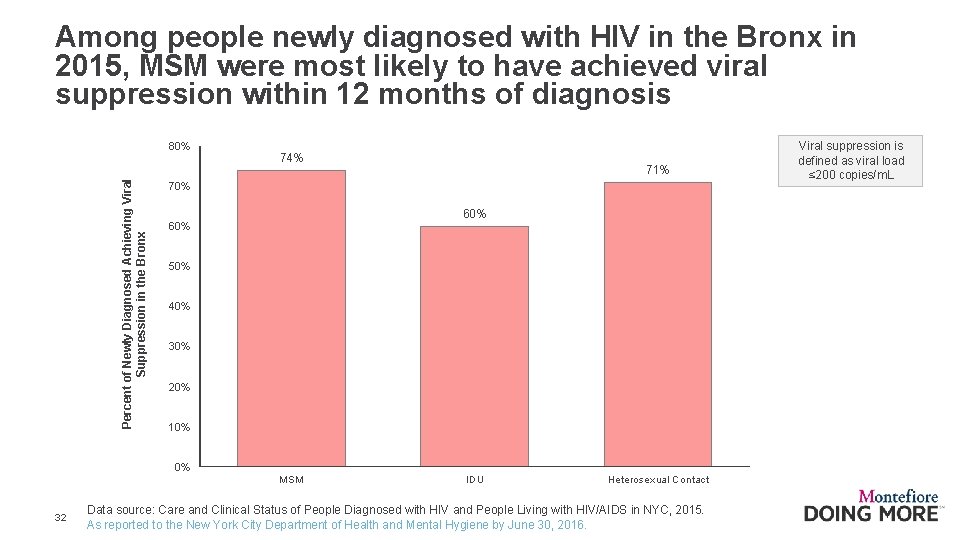 Among people newly diagnosed with HIV in the Bronx in 2015, MSM were most