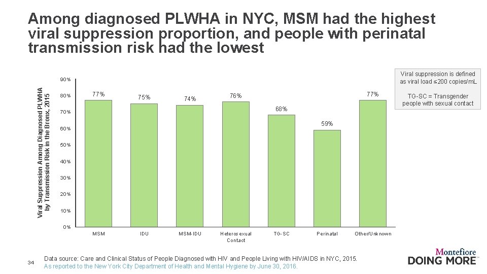 Among diagnosed PLWHA in NYC, MSM had the highest viral suppression proportion, and people