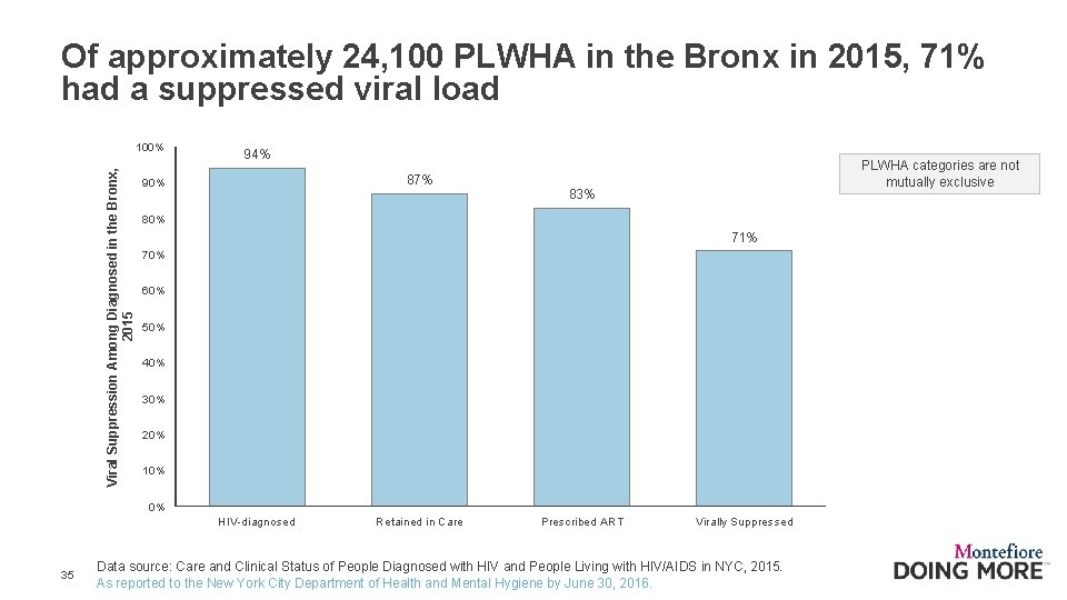 Of approximately 24, 100 PLWHA in the Bronx in 2015, 71% had a suppressed