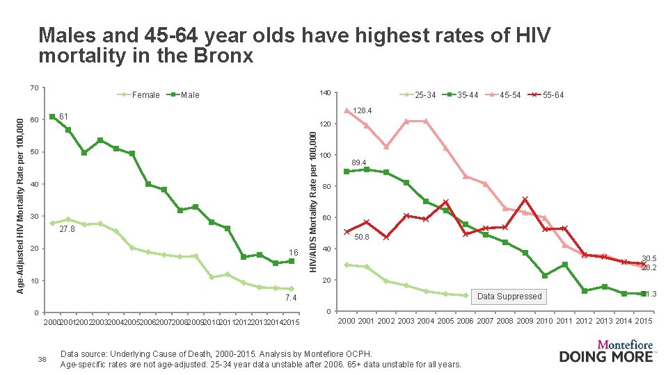 Males and 45 -64 year olds have highest rates of HIV mortality in the