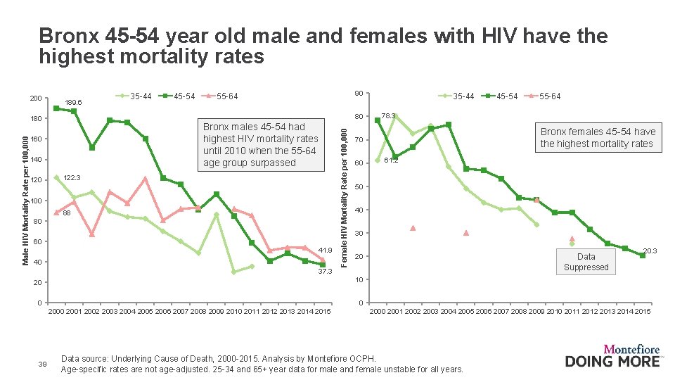 Bronx 45 -54 year old male and females with HIV have the highest mortality