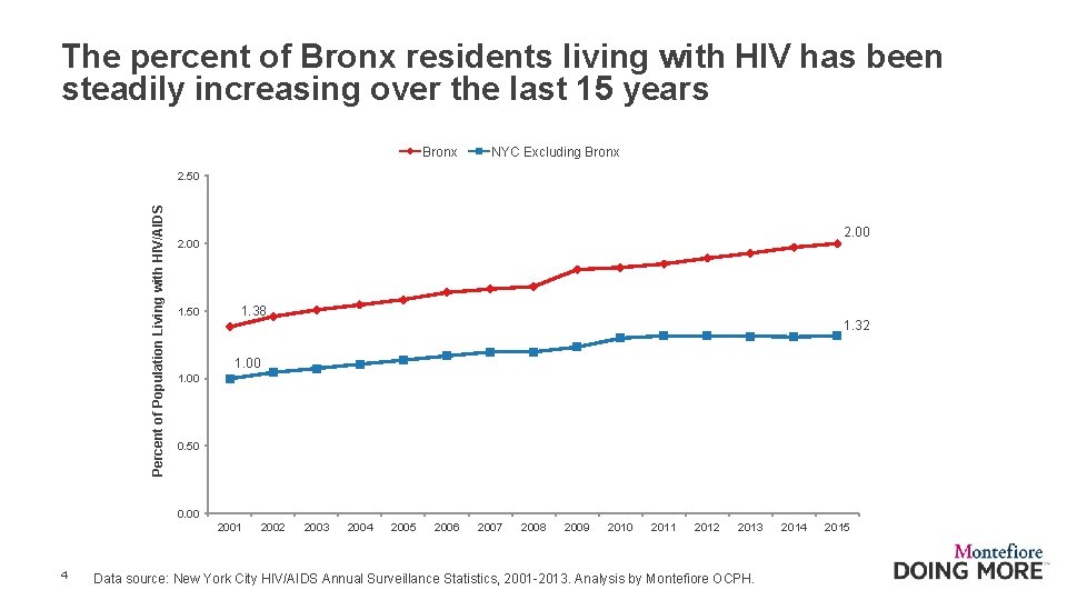 The percent of Bronx residents living with HIV has been steadily increasing over the