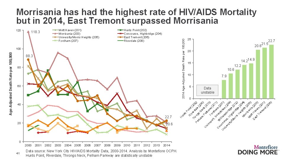 Morrisania has had the highest rate of HIV/AIDS Mortality but in 2014, East Tremont