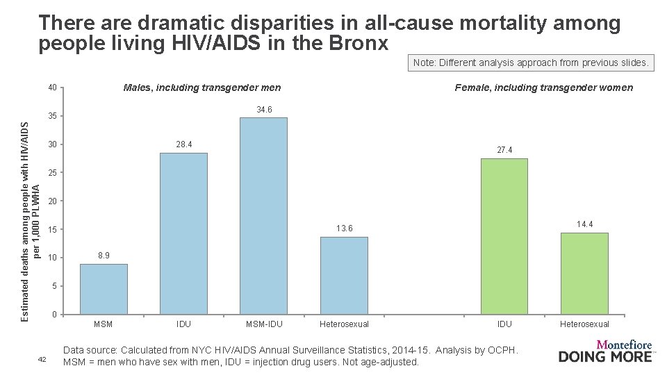 There are dramatic disparities in all-cause mortality among people living HIV/AIDS in the Bronx