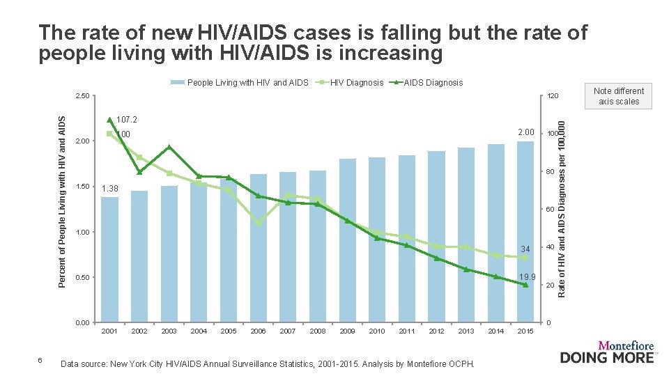 The rate of new HIV/AIDS cases is falling but the rate of people living