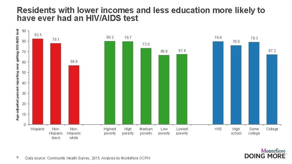 Age-adjusted percent reporting ever getting HIV/AIDS test Residents with lower incomes and less education